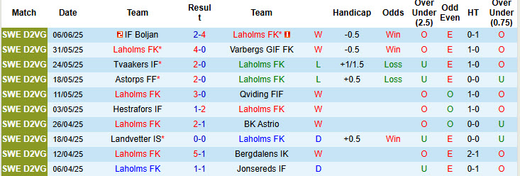 Nhận định, soi kèo Laholms vs Eskilsminne, 23h30 ngày 10/6: Kết quả bất ngờ - Ảnh 2