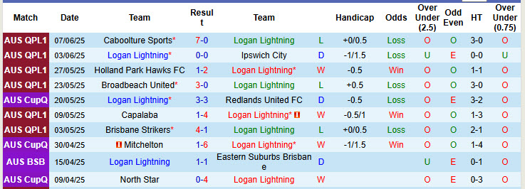 Nhận định, soi kèo Logan Lightning vs Magic United, 16h30 ngày 11/6: Xốc lại tinh thần - Ảnh 2
