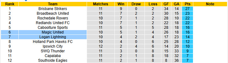 Nhận định, soi kèo Logan Lightning vs Magic United, 16h30 ngày 11/6: Xốc lại tinh thần - Ảnh 4