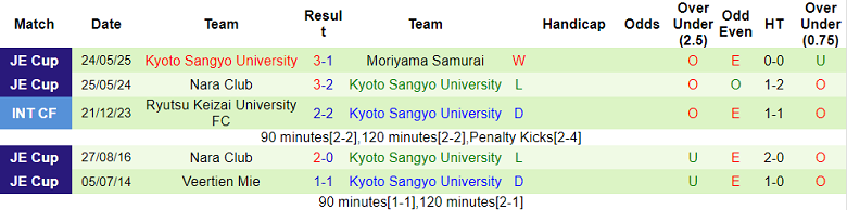 Nhận định, soi kèo Machida Zelvia vs Kyoto Sangyo University, 16h30 ngày 11/6: Out trình - Ảnh 2