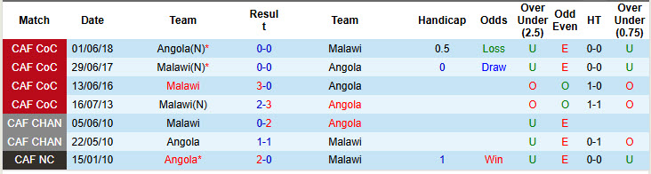 Nhận định, soi kèo Malawi vs Angola, 23h00 ngày 10/6: Sức mạnh nhà vô địch - Ảnh 4