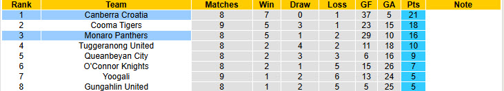 Nhận định, soi kèo Monaro Panthers vs Canberra Croatia, 16h30 ngày 11/6: Độc chiếm ngôi đầu - Ảnh 5