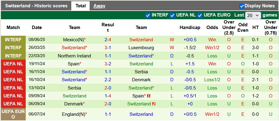 Nhận định, soi kèo Mỹ vs Thuỵ Sĩ, 7h00 ngày 11/6: Nỗi lo trước chiến dịch lớn - Ảnh 2