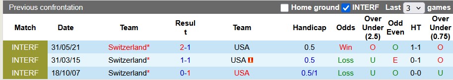 Nhận định, soi kèo Mỹ vs Thuỵ Sĩ, 7h00 ngày 11/6: Nỗi lo trước chiến dịch lớn - Ảnh 3