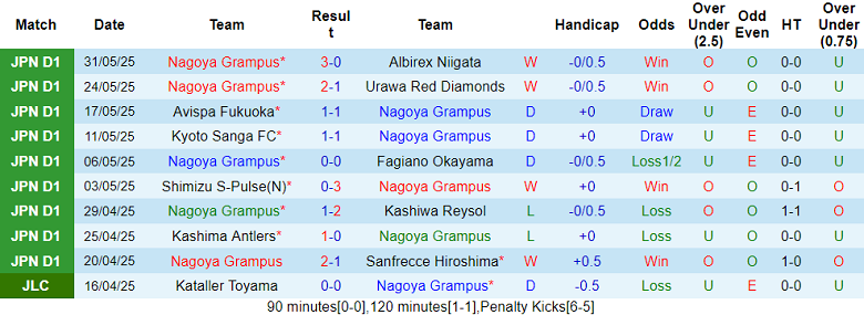 Nhận định, soi kèo Nagoya Grampus vs Veroskronos Tsuno, 16h30 ngày 11/6: Khác biệt trình độ - Ảnh 1