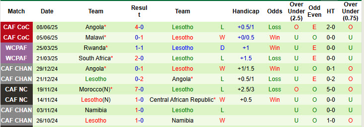 Nhận định, soi kèo Namibia vs Lesotho, 23h00 ngày 10/6: Thắng và chờ đợi - Ảnh 3