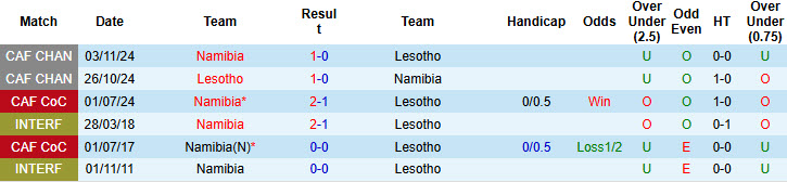 Nhận định, soi kèo Namibia vs Lesotho, 23h00 ngày 10/6: Thắng và chờ đợi - Ảnh 4