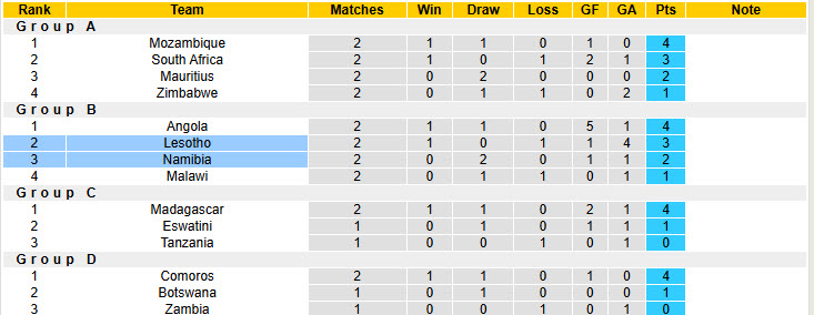 Nhận định, soi kèo Namibia vs Lesotho, 23h00 ngày 10/6: Thắng và chờ đợi - Ảnh 5