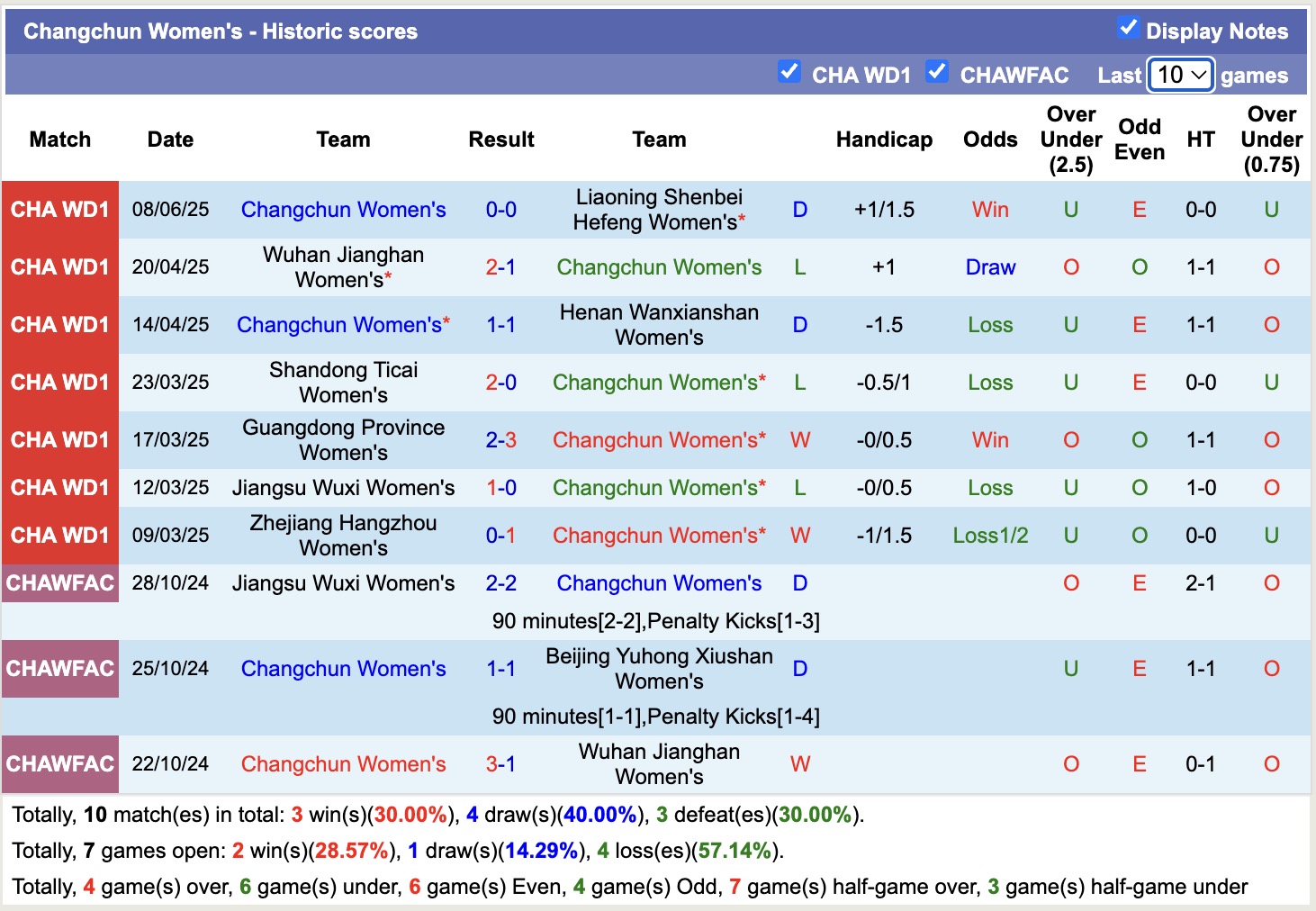 Nhận định, soi kèo Nữ Beijing Yuhong vs Nữ Changchun, 15h00 ngày 11/6: Sáng cửa dưới - Ảnh 3