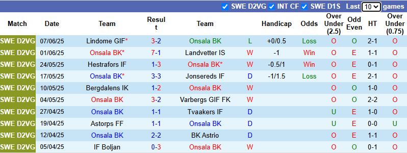 Nhận định, soi kèo Onsala vs Lindome, 0h00 ngày 11/6: Khó cho chủ nhà - Ảnh 2