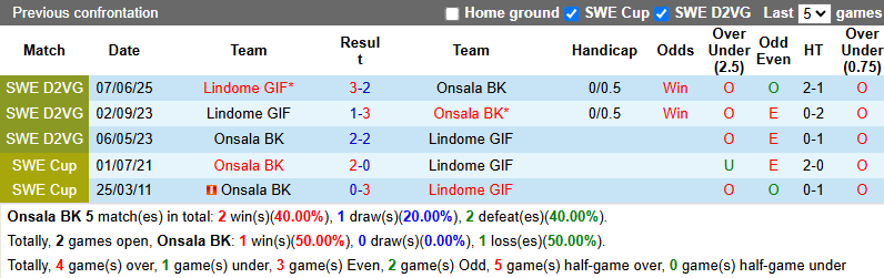 Nhận định, soi kèo Onsala vs Lindome, 0h00 ngày 11/6: Khó cho chủ nhà - Ảnh 4