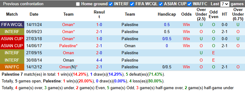 Nhận định, soi kèo Palestine vs Oman, 1h15 ngày 11/6: Hòa là đủ - Ảnh 4