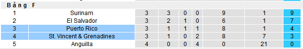 Nhận định, soi k&egrave;o Puerto Rico vs St.Vincent & Grenadines, 08h00 ng&agrave;y 11/6 - Ảnh 3