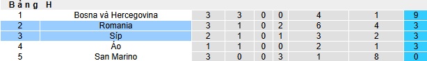 Nhận định, soi k&egrave;o Romania vs Đảo S&iacute;p, 01h45 ng&agrave;y 11/6: Khẳng định sức mạnh - Ảnh 1