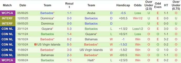 Nhận định, soi kèo Saint Lucia vs Barbados, 5h00 ngày 11/6: Níu chân nhau - Ảnh 3