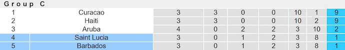 Nhận định, soi kèo Saint Lucia vs Barbados, 5h00 ngày 11/6: Níu chân nhau - Ảnh 4