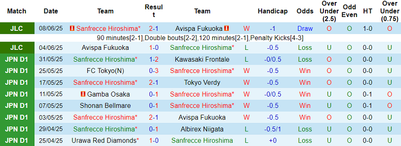 Nhận định, soi kèo Sanfrecce Hiroshima vs Brew Saga, 16h30 ngày 11/6: Khách ‘out’ - Ảnh 1
