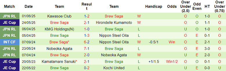 Nhận định, soi kèo Sanfrecce Hiroshima vs Brew Saga, 16h30 ngày 11/6: Khách ‘out’ - Ảnh 2