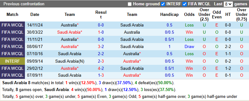 Nhận định, soi kèo Saudi Arabia vs Australia, 1h15 ngày 11/6: Bắt bài chủ nhà - Ảnh 4