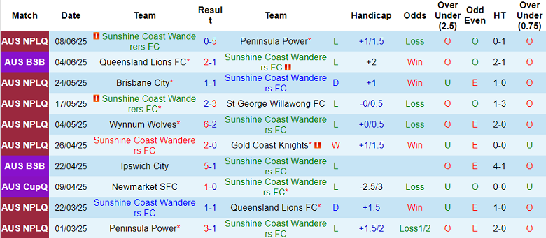 Nhận định, soi kèo Sunshine Coast Wanderers vs Brisbane Roar FC Am, 16h30 ngày 11/6: Cửa trên ‘tạch’ - Ảnh 1