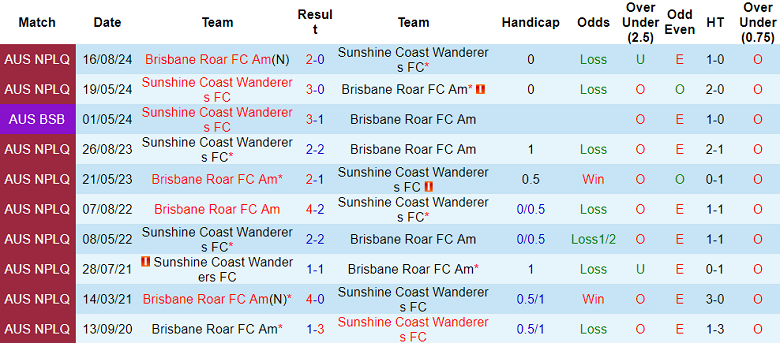 Nhận định, soi kèo Sunshine Coast Wanderers vs Brisbane Roar FC Am, 16h30 ngày 11/6: Cửa trên ‘tạch’ - Ảnh 3