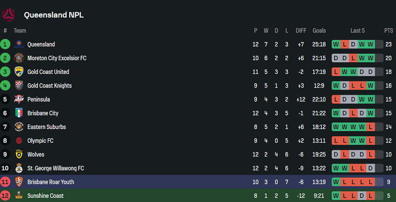 Nhận định, soi kèo Sunshine Coast Wanderers vs Brisbane Roar FC Am, 16h30 ngày 11/6: Cửa trên ‘tạch’ - Ảnh 4