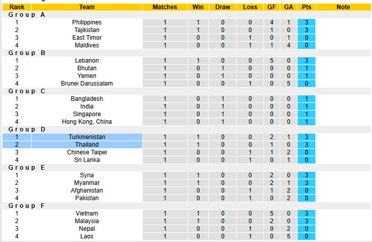Nhận định, soi kèo Turkmenistan vs Thái Lan, 22h00 ngày 10/6: Bầy voi mất điểm - Ảnh 5
