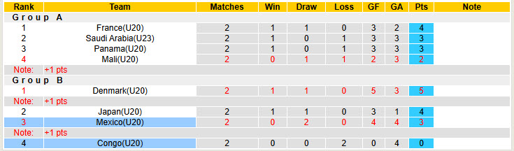Nhận định, soi kèo U20 Mexico vs U20 Congo, 22h30 ngày 10/6: Cạnh tranh ngôi đầu - Ảnh 5