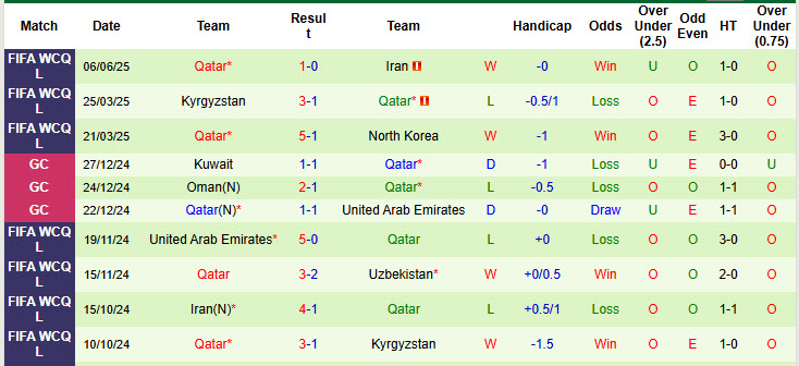Nhận định, soi kèo Uzbekistan vs Qatar, 20h45 ngày 10/6: Trong con say chiến thắng - Ảnh 3
