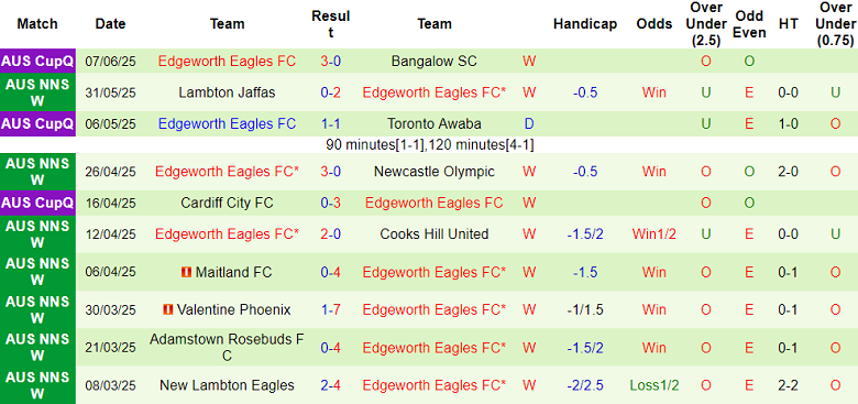 Nhận định, soi kèo Weston Bears vs Edgeworth Eagles, 16h00 ngày 11/6: Cửa trên ‘ghi điểm’ - Ảnh 2