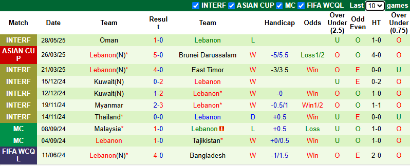 Nhận định, soi kèo Yemen vs Lebanon, 0h30 ngày 11/6: - Ảnh 3