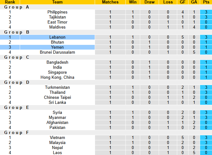 Nhận định, soi kèo Yemen vs Lebanon, 0h30 ngày 11/6: - Ảnh 5