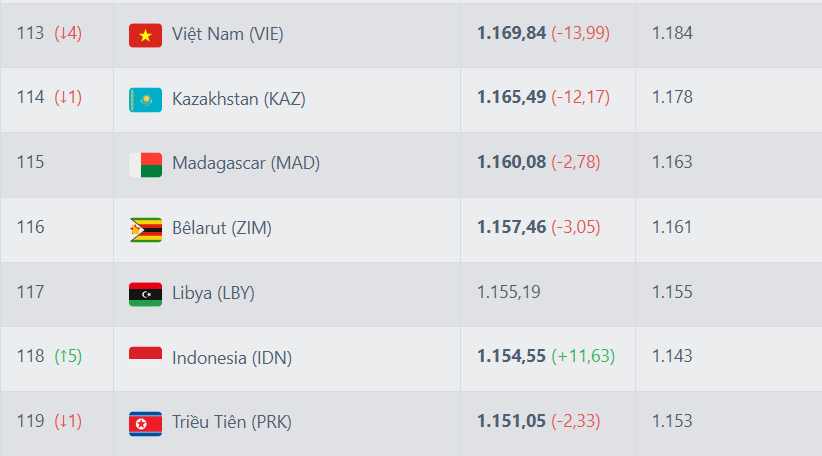 Đội tuyển Việt Nam tụt 4 bậc tr&ecirc;n bảng xếp hạng FIFA sau trận thua Malaysia - Ảnh 1