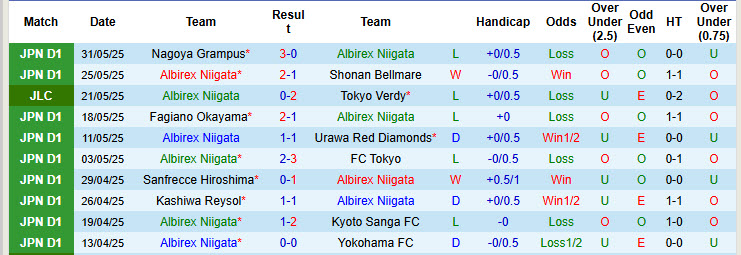 Nhận định, soi kèo Albirex Niigata vs Fukuyama City, 17h00 ngày 11/6: Kết quả vừa đủ - Ảnh 2