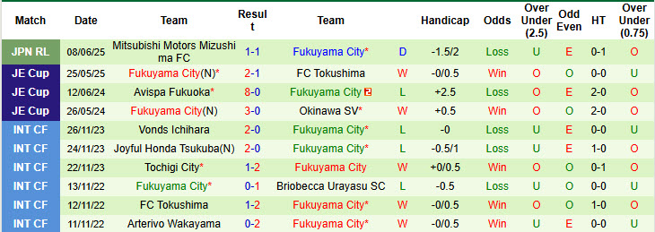 Nhận định, soi kèo Albirex Niigata vs Fukuyama City, 17h00 ngày 11/6: Kết quả vừa đủ - Ảnh 3
