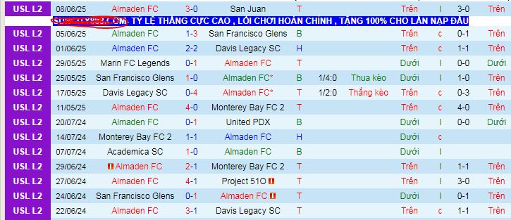 Nhận định, soi kèo Almaden vs San Francisco City, 09h30 ngày 12/6 - Ảnh 1