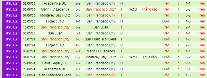 Nhận định, soi kèo Almaden vs San Francisco City, 09h30 ngày 12/6 - Ảnh 2