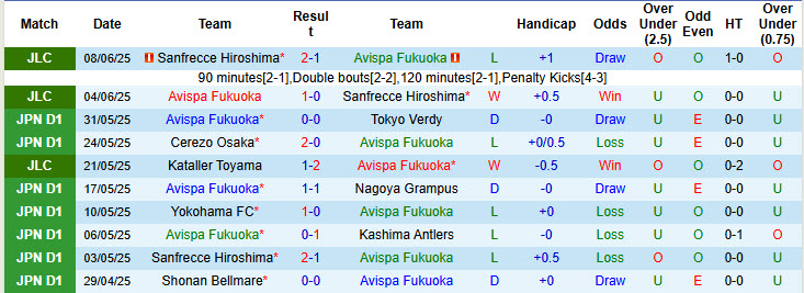 Nhận định, soi kèo Avispa Fukuoka vs Okinawa SV, 17h00 ngày 11/6: Tâm lý rệu rã - Ảnh 2