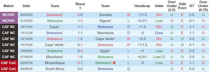 Nhận định, soi kèo Botswana vs Zambia, 20h00 ngày 11/6: Phong độ sa sút - Ảnh 2