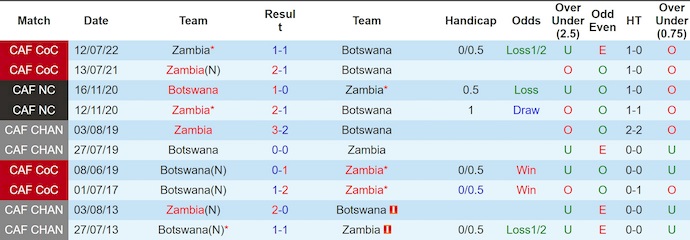 Nhận định, soi kèo Botswana vs Zambia, 20h00 ngày 11/6: Phong độ sa sút - Ảnh 4
