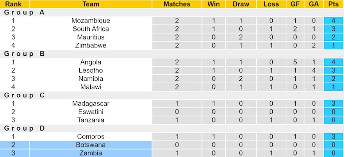Nhận định, soi kèo Botswana vs Zambia, 20h00 ngày 11/6: Phong độ sa sút - Ảnh 5