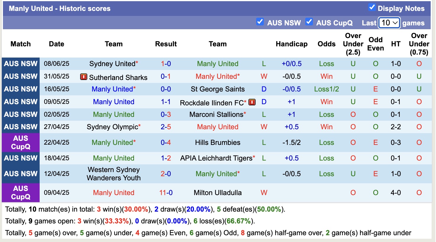 Nhận định, soi kèo Central Coast Mariners Academy vs Manly United, 15h00 ngày 12/6: Đứng im bét bảng - Ảnh 3