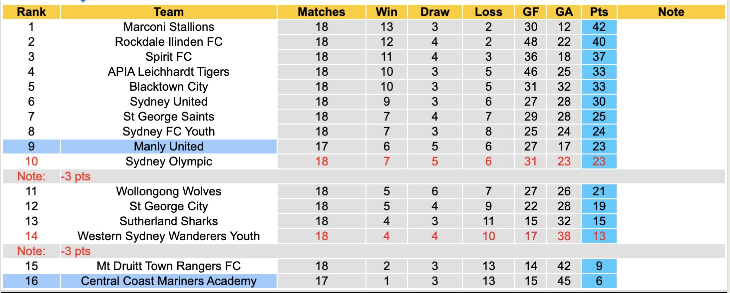 Nhận định, soi kèo Central Coast Mariners Academy vs Manly United, 15h00 ngày 12/6: Đứng im bét bảng - Ảnh 5