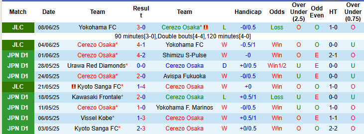 Nhận định, soi kèo Cerezo Osaka vs Arterivo Wakayama, 17h00 ngày 11/6: Chủ nhà trút giận - Ảnh 2