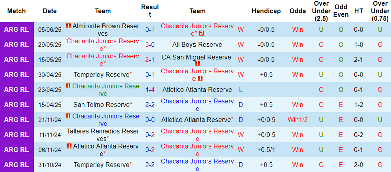 Nhận định, soi kèo Chacarita Juniors Reserve vs Colegiales Reserve, 22h00 ngày 12/6: Thắng tiếp? - Ảnh 1