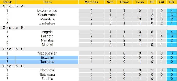 Nhận định, soi kèo Eswatini vs Tanzania, 20h00 ngày 11/6: Không dễ cho cả hai - Ảnh 5