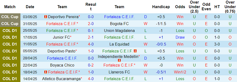 Nhận định, soi kèo Fortaleza vs Leones, 03h00 ngày 13/6: Cửa trên đáng tin - Ảnh 1