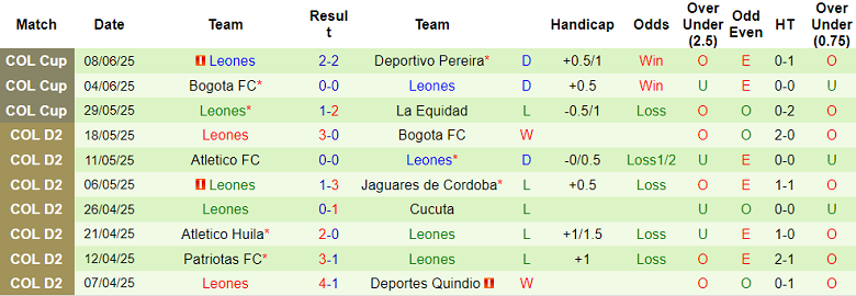 Nhận định, soi kèo Fortaleza vs Leones, 03h00 ngày 13/6: Cửa trên đáng tin - Ảnh 2