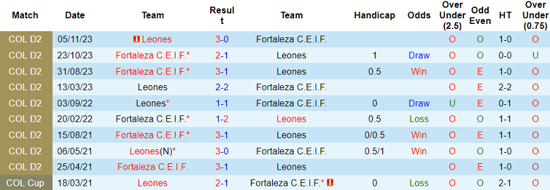 Nhận định, soi kèo Fortaleza vs Leones, 03h00 ngày 13/6: Cửa trên đáng tin - Ảnh 3