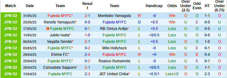 Nhận định, soi kèo Fujieda MYFC vs Baleine Shimonoseki, 17h00 ngày 11/6: Có phần nương tay - Ảnh 2
